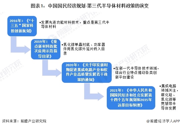 重磅!2024年中国及31省市第三代半导体材料行业政策汇总及解读(全)第三代半导体为重点发展方向(图1) 重磅!2024年中国及31省市第三代半导体材料行业政策汇总及解读(全)第三代半导体为重点发展方向(图1)