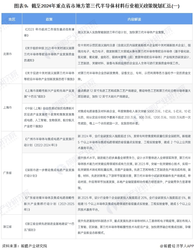 重磅!2024年中国及31省市第三代半导体材料行业政策汇总及解读(全)第三代半导体为重点发展方向(图5) 重磅!2024年中国及31省市第三代半导体材料行业政策汇总及解读(全)第三代半导体为重点发展方向(图5)