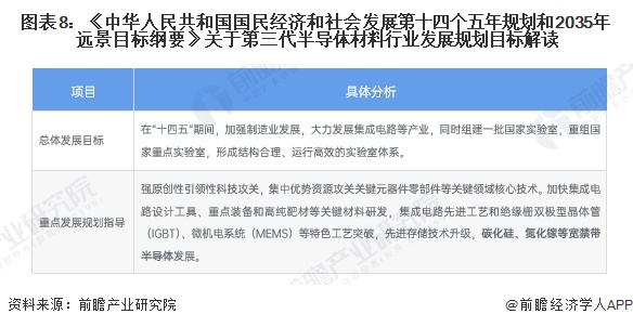 重磅!2024年中国及31省市第三代半导体材料行业政策汇总及解读(全)第三代半导体为重点发展方向(图4) 重磅!2024年中国及31省市第三代半导体材料行业政策汇总及解读(全)第三代半导体为重点发展方向(图4)