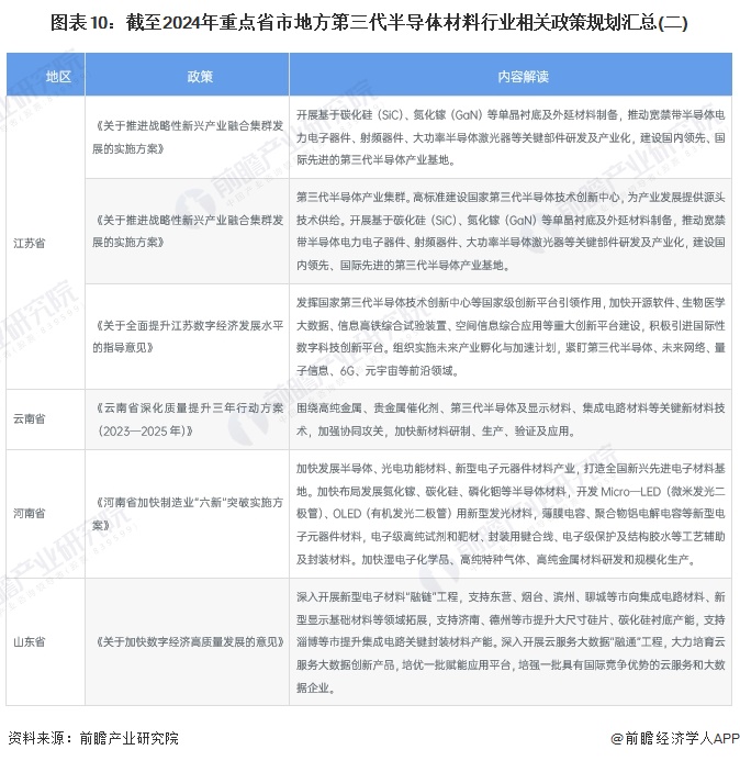 重磅!2024年中国及31省市第三代半导体材料行业政策汇总及解读(全)第三代半导体为重点发展方向(图6) 重磅!2024年中国及31省市第三代半导体材料行业政策汇总及解读(全)第三代半导体为重点发展方向(图6)