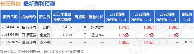 长阳科技:5月16日接受机构调研国联证券、华富基金等多家机构参与(图1) 长阳科技:5月16日接受机构调研国联证券、华富基金等多家机构参与(图1)