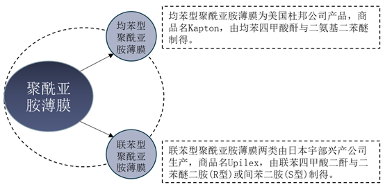 2021-2026年中国聚酰亚胺市场供需现状及投资战略研究报告(图1)