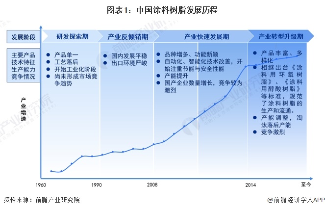 2024年中国涂料树脂行业市场供需现状及发展趋势分析 行业进入转型升级期(图1)