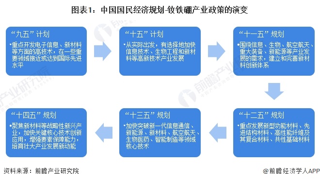 重磅！2024年中国及31省市钕铁硼行业政策汇总及解读（全）加快材料技术升级、促进高端应用普及(图1)