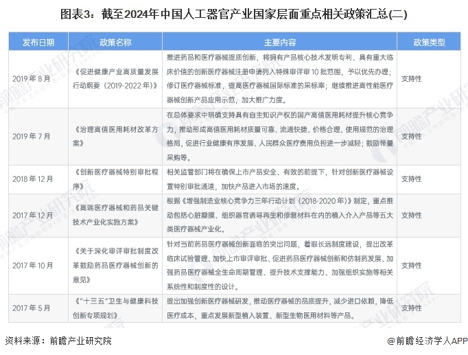重磅!2024年中国人工器官行业政策汇总及解读(全)推动人工器官行业创新发展(图3) 重磅!2024年中国人工器官行业政策汇总及解读(全)推动人工器官行业创新发展(图3)