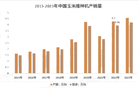 2024年播种机市场前景分析:我国玉米播种机市场需求量396万台(图1) 2024年播种机市场前景分析:我国玉米播种机市场需求量396万台(图1)