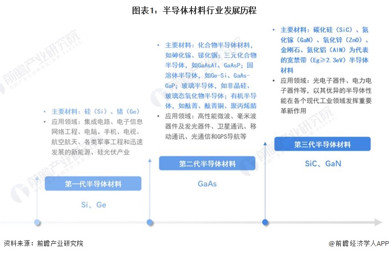 预见2024：《2024年中国第三代半导体材料行业全景图谱》(附市场规模、竞争格局和发展前景等)(图1)