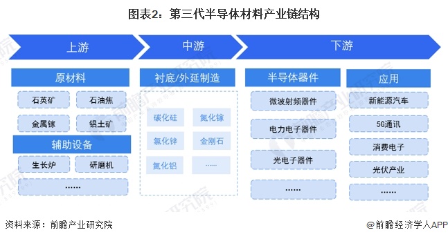 预见2024：《2024年中国第三代半导体材料行业全景图谱》(附市场规模、竞争格局和发展前景等)(图2)