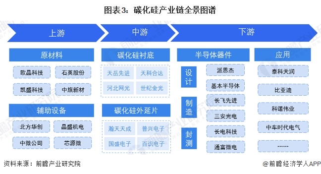 预见2024：《2024年中国第三代半导体材料行业全景图谱》(附市场规模、竞争格局和发展前景等)(图3)