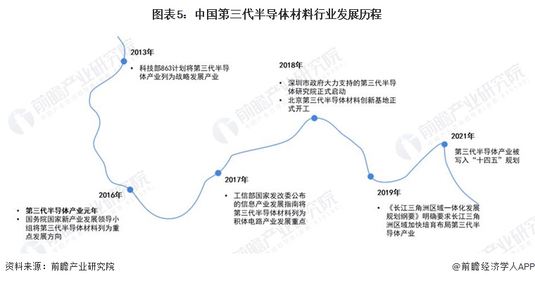 预见2024：《2024年中国第三代半导体材料行业全景图谱》(附市场规模、竞争格局和发展前景等)(图5)