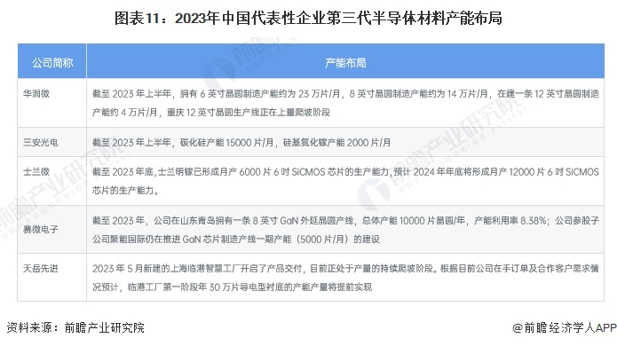 预见2024：《2024年中国第三代半导体材料行业全景图谱》(附市场规模、竞争格局和发展前景等)(图11)