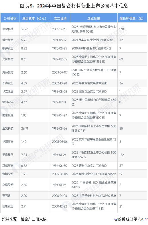 【最全】2024年复合材料行业上市公司全方位对比(附业务布局汇总、业绩对比、业务规划等)(图1)