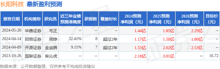 上海证券:给予长阳科技买入评级(图1) 上海证券:给予长阳科技买入评级(图1)
