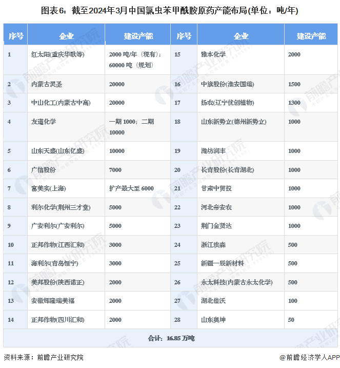 预见2024:《2024年中国氯虫苯甲酰胺行业全景图谱》(附市场规模、竞争格局和发展前景等)(图6) 预见2024:《2024年中国氯虫苯甲酰胺行业全景图谱》(附市场规模、竞争格局和发展前景等)(图6)