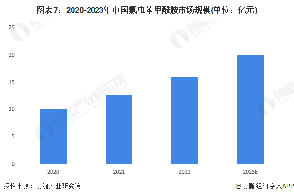 预见2024:《2024年中国氯虫苯甲酰胺行业全景图谱》(附市场规模、竞争格局和发展前景等)(图7) 预见2024:《2024年中国氯虫苯甲酰胺行业全景图谱》(附市场规模、竞争格局和发展前景等)(图7)