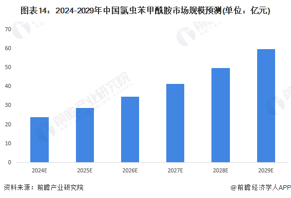预见2024:《2024年中国氯虫苯甲酰胺行业全景图谱》(附市场规模、竞争格局和发展前景等)(图14) 预见2024:《2024年中国氯虫苯甲酰胺行业全景图谱》(附市场规模、竞争格局和发展前景等)(图14)