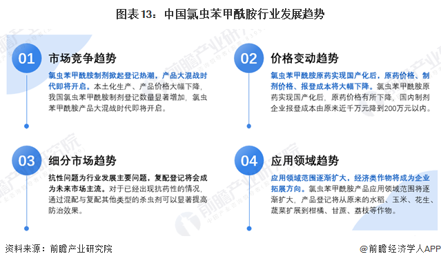 预见2024:《2024年中国氯虫苯甲酰胺行业全景图谱》(附市场规模、竞争格局和发展前景等)(图13) 预见2024:《2024年中国氯虫苯甲酰胺行业全景图谱》(附市场规模、竞争格局和发展前景等)(图13)