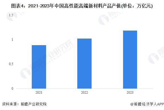 2024年中国高性能高端新材料全流程开发验证服务行业发展现状分析 2023年行业市场规模达42亿元【组图】(图4) 2024年中国高性能高端新材料全流程开发验证服务行业发展现状分析 2023年行业市场规模达42亿元【组图】(图4)