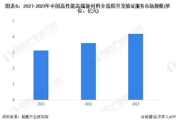 2024年中国高性能高端新材料全流程开发验证服务行业发展现状分析 2023年行业市场规模达42亿元【组图】(图6) 2024年中国高性能高端新材料全流程开发验证服务行业发展现状分析 2023年行业市场规模达42亿元【组图】(图6)