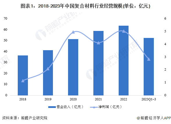 2024年中国复合材料行业经营效益分析 行业经营规模持续增长【组图】(图1) 2024年中国复合材料行业经营效益分析 行业经营规模持续增长【组图】(图1)