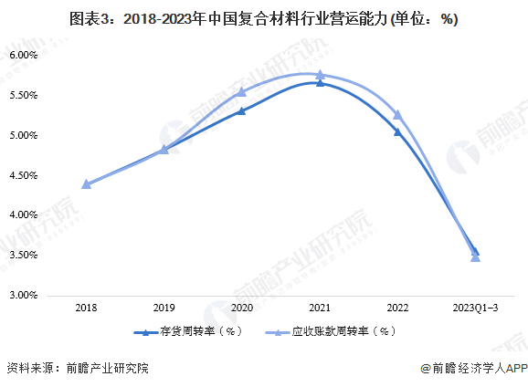 2024年中国复合材料行业经营效益分析 行业经营规模持续增长【组图】(图3) 2024年中国复合材料行业经营效益分析 行业经营规模持续增长【组图】(图3)