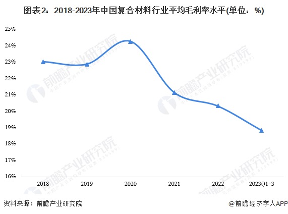2024年中国复合材料行业经营效益分析 行业经营规模持续增长【组图】(图2) 2024年中国复合材料行业经营效益分析 行业经营规模持续增长【组图】(图2)