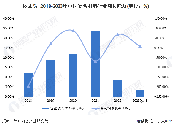 2024年中国复合材料行业经营效益分析 行业经营规模持续增长【组图】(图5) 2024年中国复合材料行业经营效益分析 行业经营规模持续增长【组图】(图5)