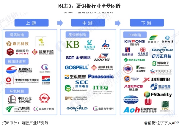 预见2024：《2024年中国覆铜板行业全景图谱》(附市场规模、竞争格局和发展前景等)(图3)
