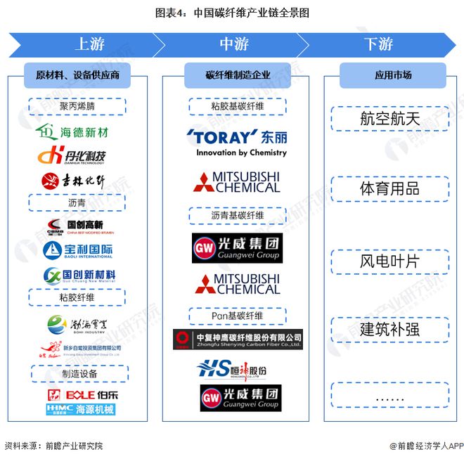 预见2024：《2024年中国碳纤维产业全景图谱》(附市场现状、竞争格局和发展趋势等)(图4)