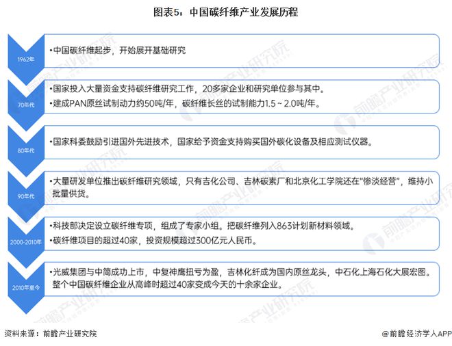 预见2024：《2024年中国碳纤维产业全景图谱》(附市场现状、竞争格局和发展趋势等)(图5)