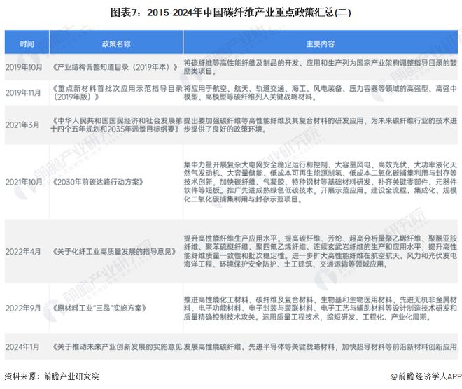 预见2024：《2024年中国碳纤维产业全景图谱》(附市场现状、竞争格局和发展趋势等)(图7)