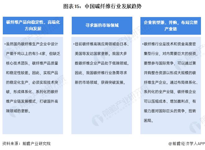 预见2024：《2024年中国碳纤维产业全景图谱》(附市场现状、竞争格局和发展趋势等)(图15)