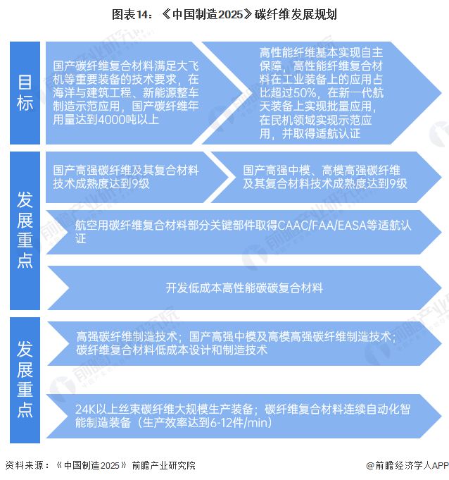 预见2024：《2024年中国碳纤维产业全景图谱》(附市场现状、竞争格局和发展趋势等)(图14)