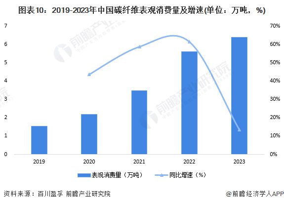 预见2024：《2024年中国碳纤维产业全景图谱》(附市场现状、竞争格局和发展趋势等)(图10)