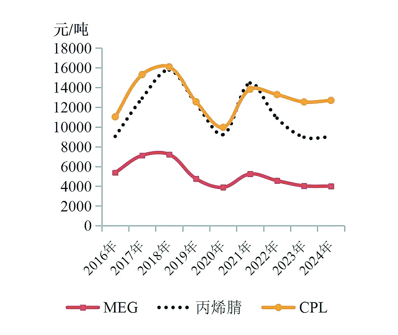 合纤产业增长稳定但毛利下降(图1)