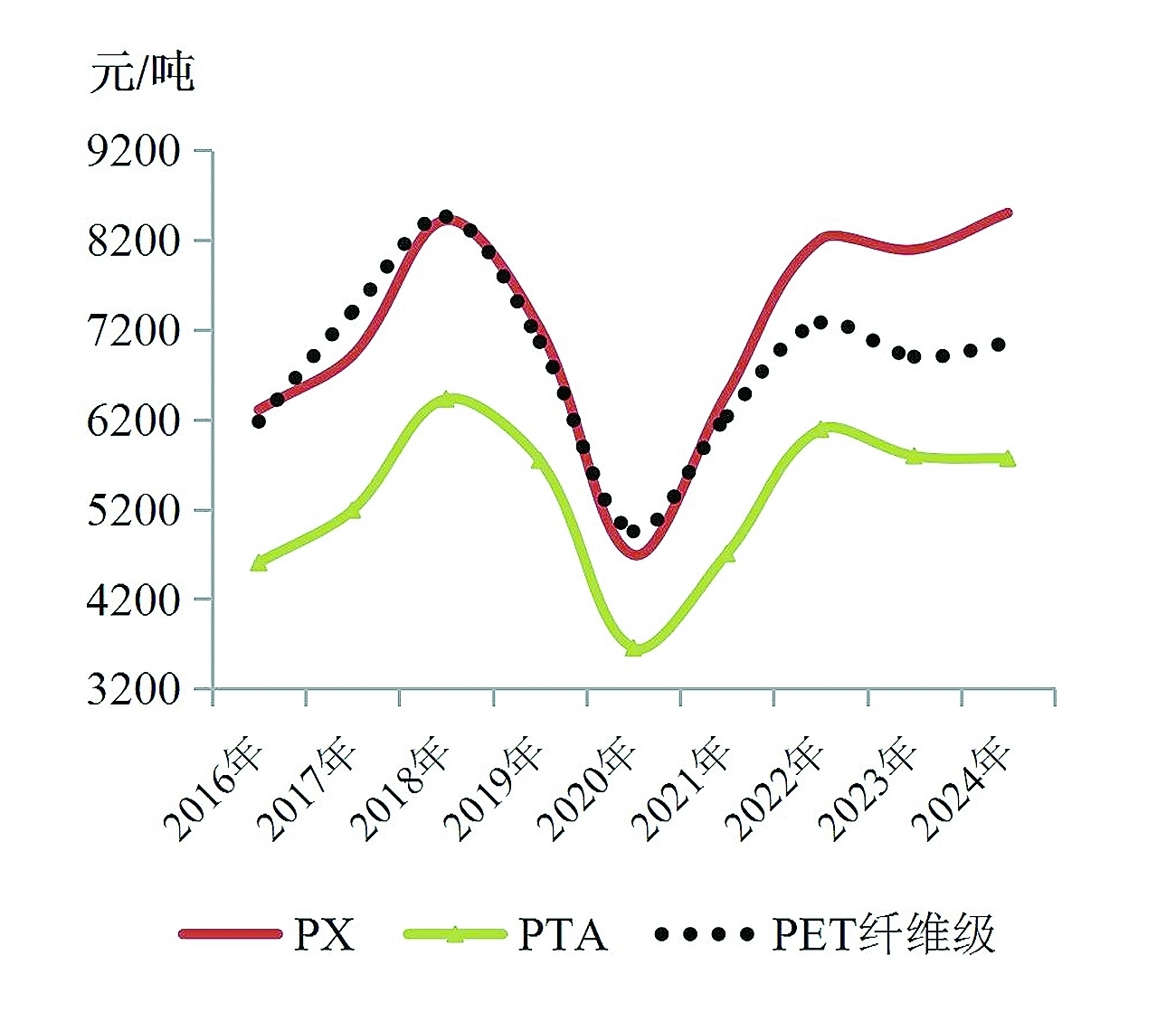 合纤产业增长稳定但毛利下降(图2)