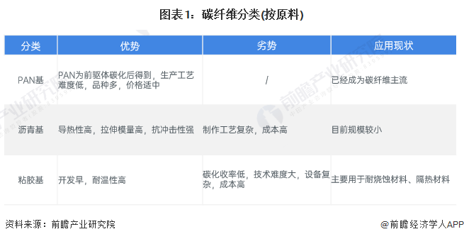 预见2024：2024年中国碳纤维行业市场现状、竞争格局及发展趋势分析 新产品向高稳定、高端化方向发展(图1)