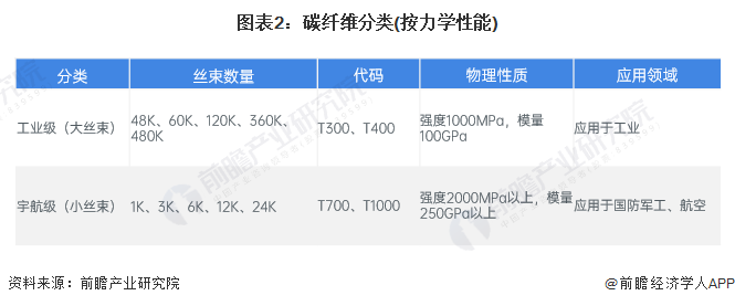 预见2024：2024年中国碳纤维行业市场现状、竞争格局及发展趋势分析 新产品向高稳定、高端化方向发展(图2)