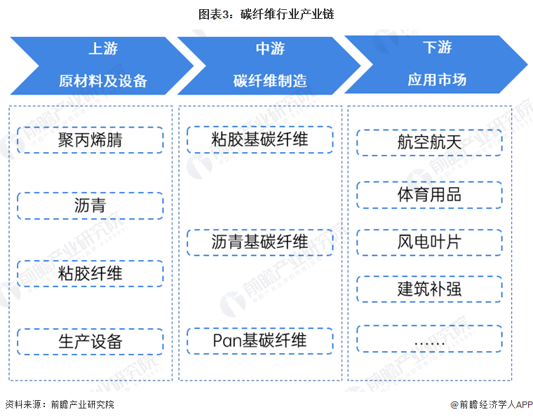 预见2024：2024年中国碳纤维行业市场现状、竞争格局及发展趋势分析 新产品向高稳定、高端化方向发展(图3)
