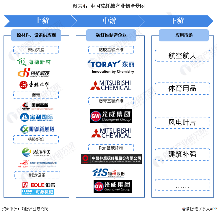 预见2024：2024年中国碳纤维行业市场现状、竞争格局及发展趋势分析 新产品向高稳定、高端化方向发展(图4)