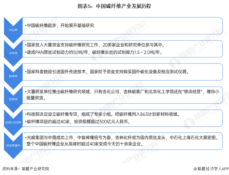 预见2024：2024年中国碳纤维行业市场现状、竞争格局及发展趋势分析 新产品向高稳定、高端化方向发展(图5)