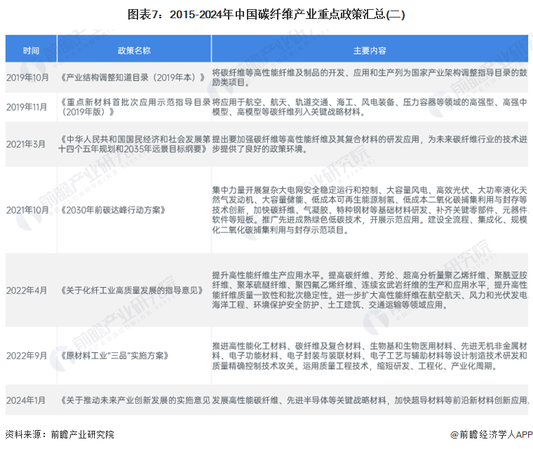 预见2024：2024年中国碳纤维行业市场现状、竞争格局及发展趋势分析 新产品向高稳定、高端化方向发展(图7)