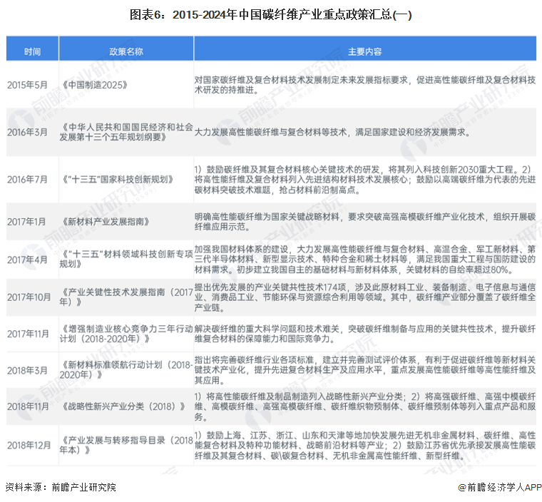 预见2024：2024年中国碳纤维行业市场现状、竞争格局及发展趋势分析 新产品向高稳定、高端化方向发展(图6)