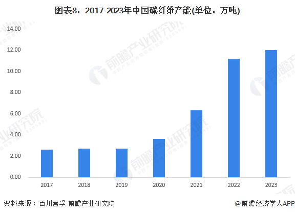 预见2024：2024年中国碳纤维行业市场现状、竞争格局及发展趋势分析 新产品向高稳定、高端化方向发展(图8)