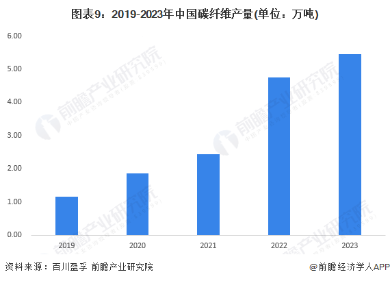 预见2024：2024年中国碳纤维行业市场现状、竞争格局及发展趋势分析 新产品向高稳定、高端化方向发展(图9)