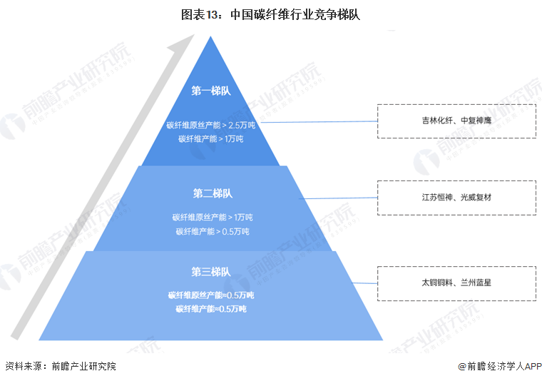 预见2024：2024年中国碳纤维行业市场现状、竞争格局及发展趋势分析 新产品向高稳定、高端化方向发展(图13)