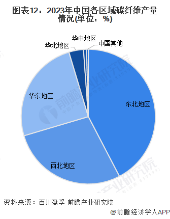 预见2024：2024年中国碳纤维行业市场现状、竞争格局及发展趋势分析 新产品向高稳定、高端化方向发展(图12)