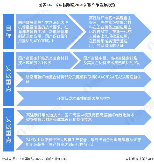 预见2024：2024年中国碳纤维行业市场现状、竞争格局及发展趋势分析 新产品向高稳定、高端化方向发展(图14)