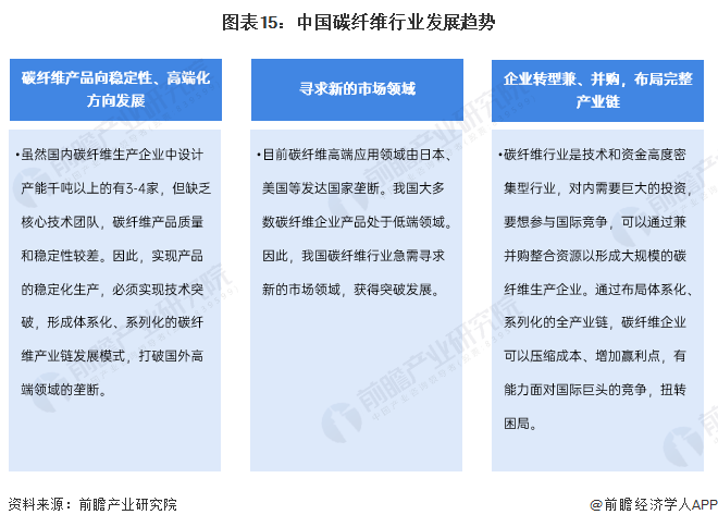 预见2024：2024年中国碳纤维行业市场现状、竞争格局及发展趋势分析 新产品向高稳定、高端化方向发展(图15)