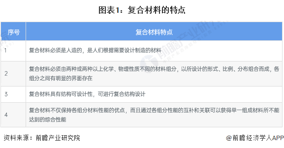 预见2024:《2024年中国复合材料行业全景图谱》(附市场规模、竞争格局和发展前景等)(图1) 预见2024:《2024年中国复合材料行业全景图谱》(附市场规模、竞争格局和发展前景等)(图1)